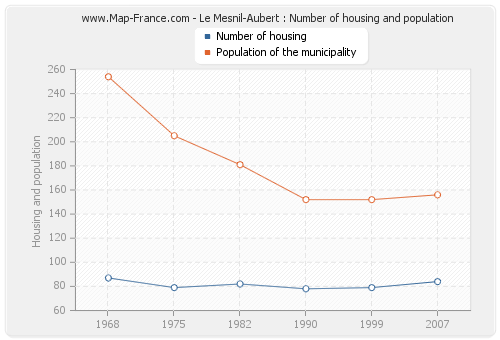Le Mesnil-Aubert : Number of housing and population